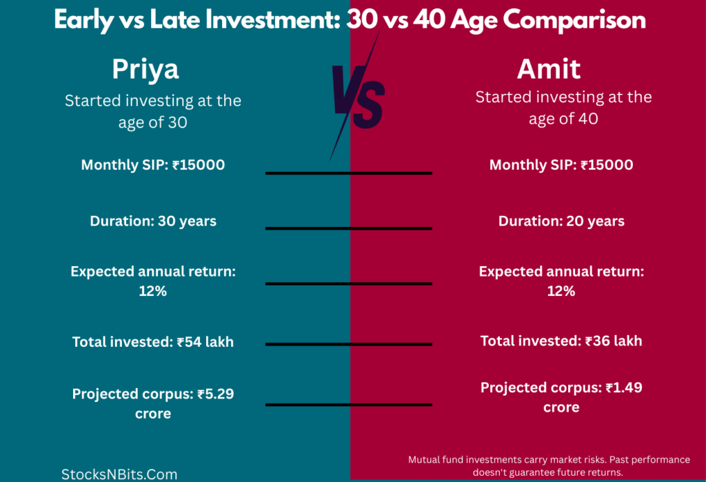Early Vs Late Investment 30 vs 40 Age comparison