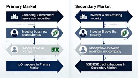 Types of Securities